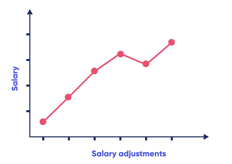 Chart showing salary adjustments over the years